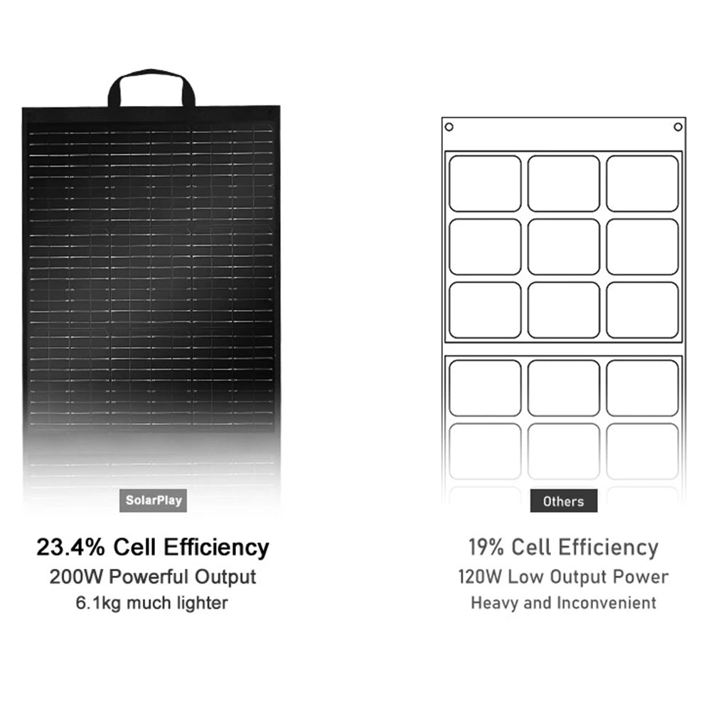 SOLARPLAY 200W Portable Foldable Solar Panel 18V Flexible Solar Panel for Family Camping Trip for Tourism Camping Power Station