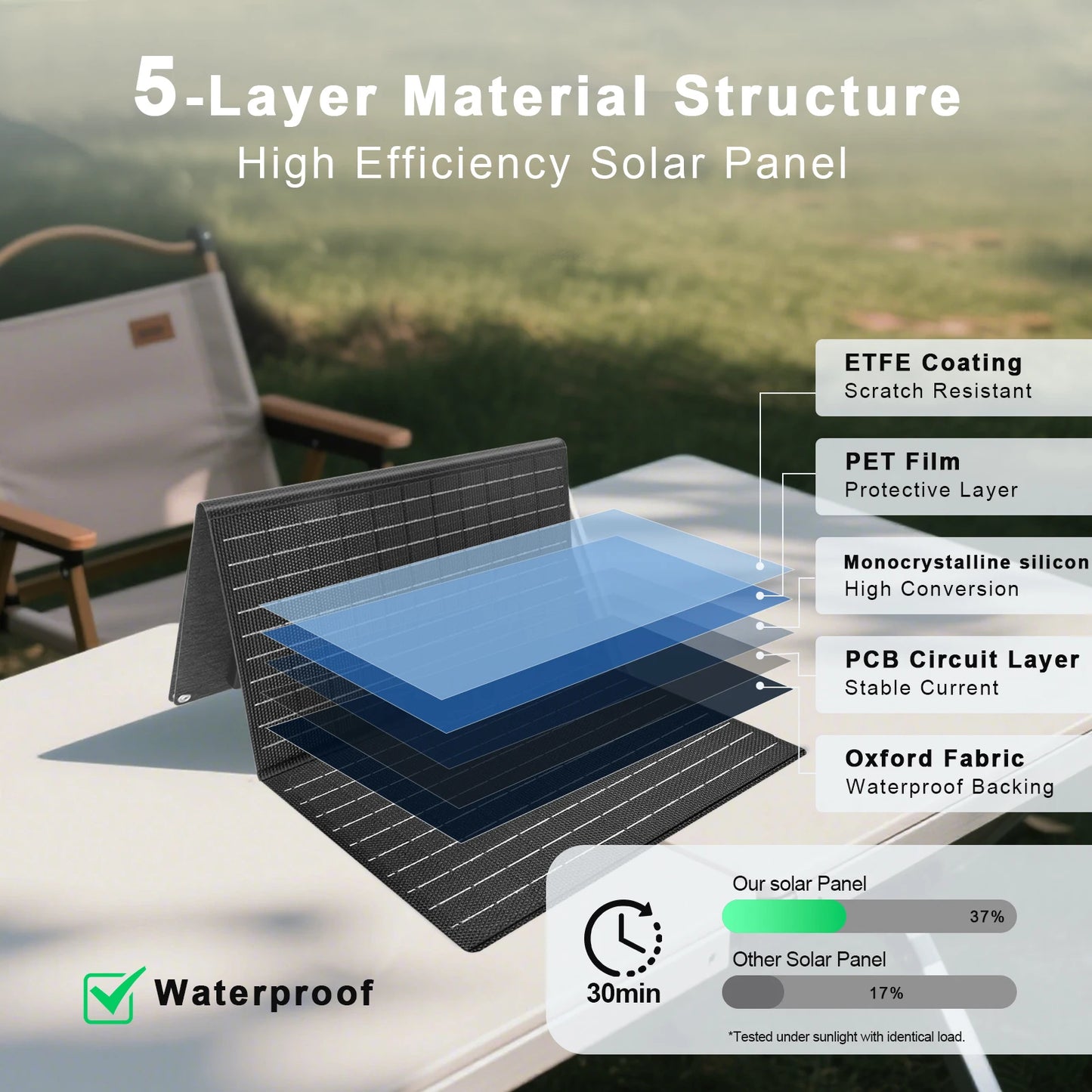 30w 40w Portable Solar Panel 18V Camping Foldable Flexible Monocrystalline Solar Cell Charger for House Camper Travel